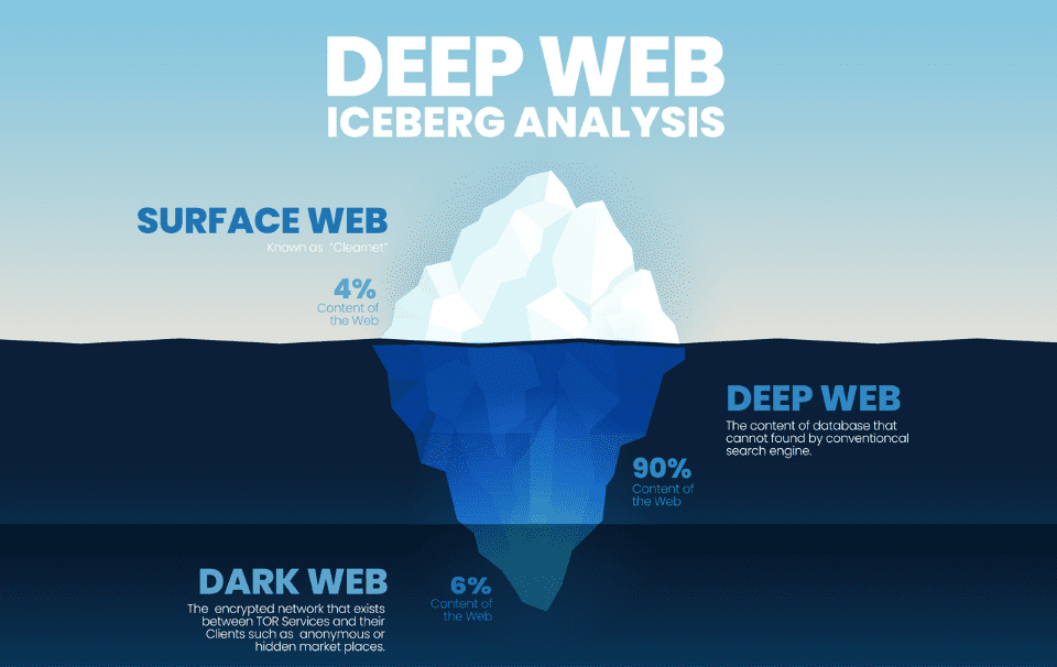 Dark web Iceberg